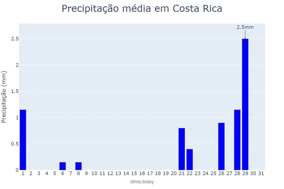 Precipitação em agosto em Costa Rica, MS, BR