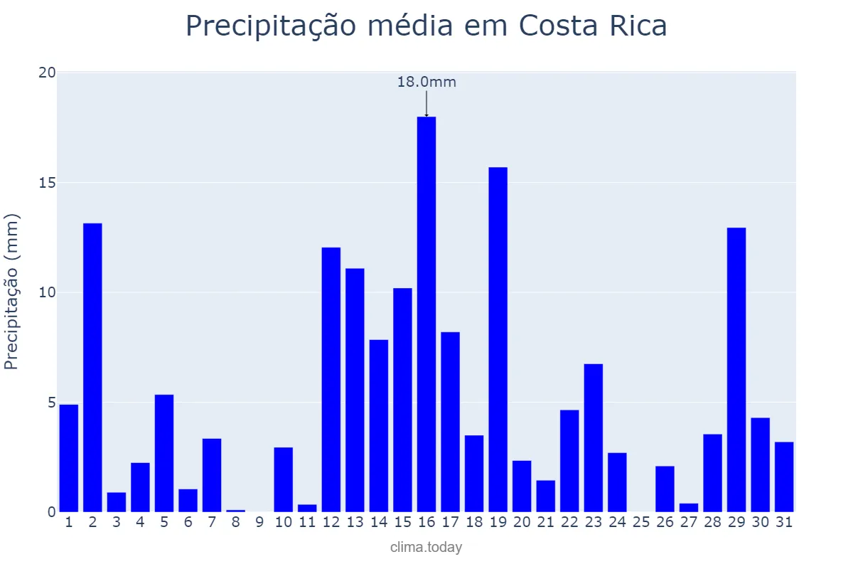 Precipitação em dezembro em Costa Rica, MS, BR