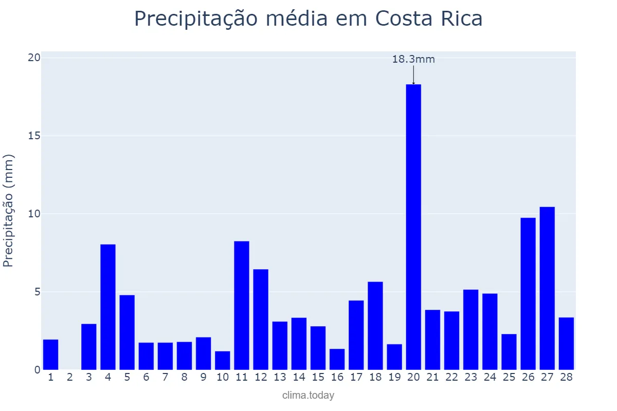 Precipitação em fevereiro em Costa Rica, MS, BR