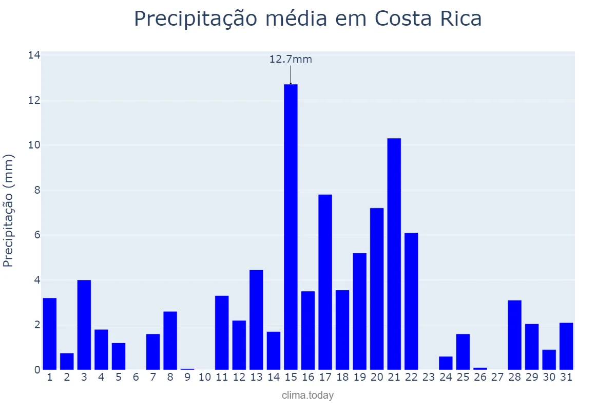 Precipitação em marco em Costa Rica, MS, BR