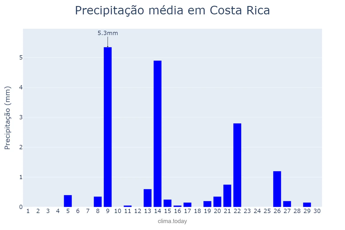 Precipitação em setembro em Costa Rica, MS, BR