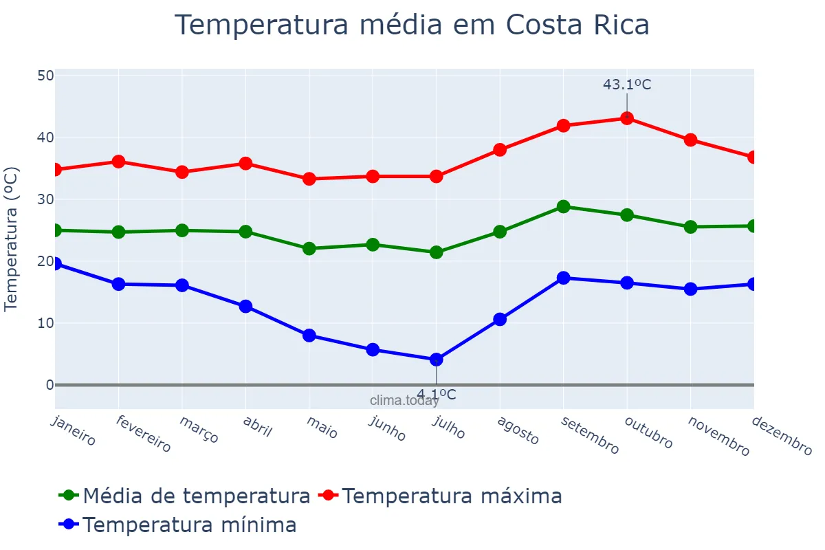 Temperatura anual em Costa Rica, MS, BR