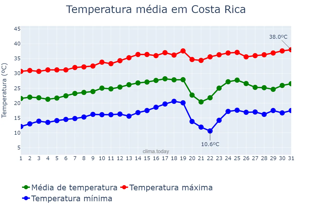 Temperatura em agosto em Costa Rica, MS, BR