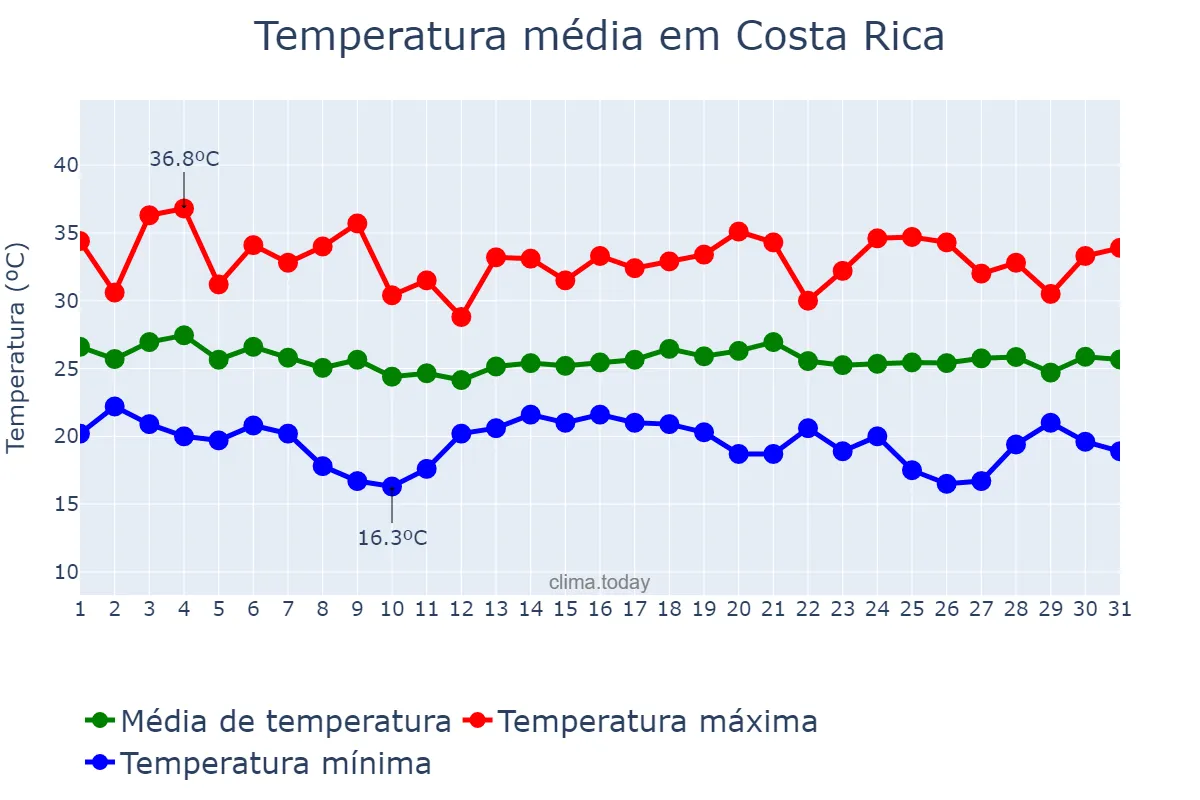 Temperatura em dezembro em Costa Rica, MS, BR
