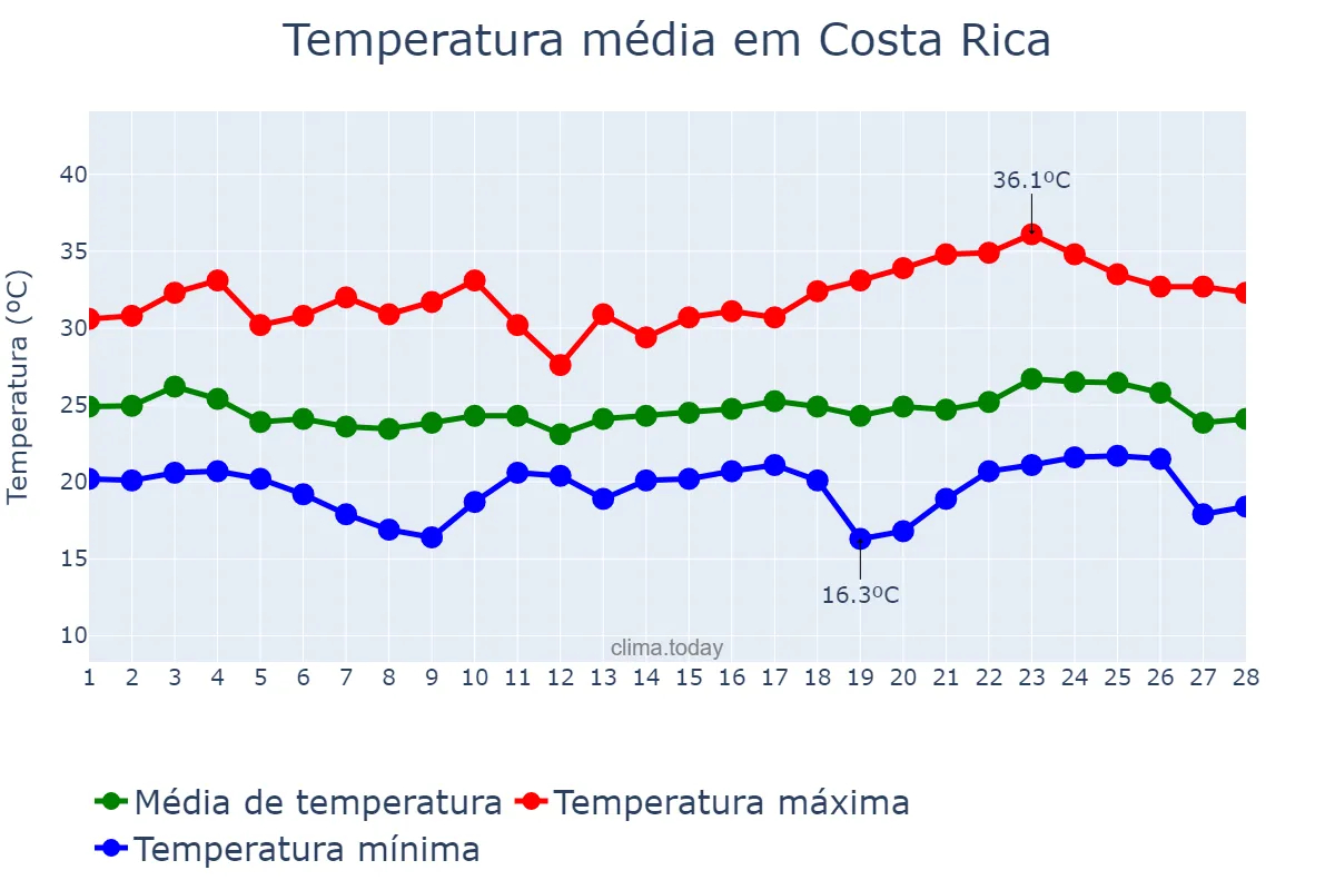 Temperatura em fevereiro em Costa Rica, MS, BR