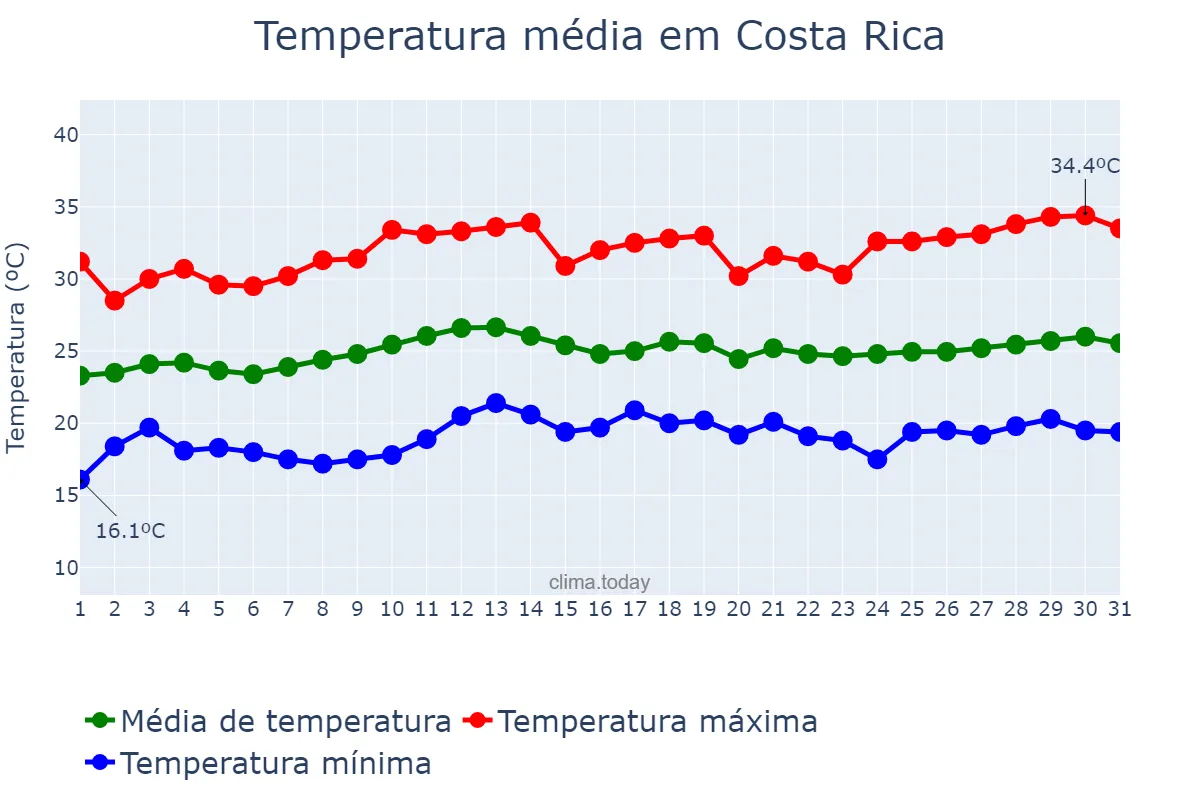 Temperatura em marco em Costa Rica, MS, BR