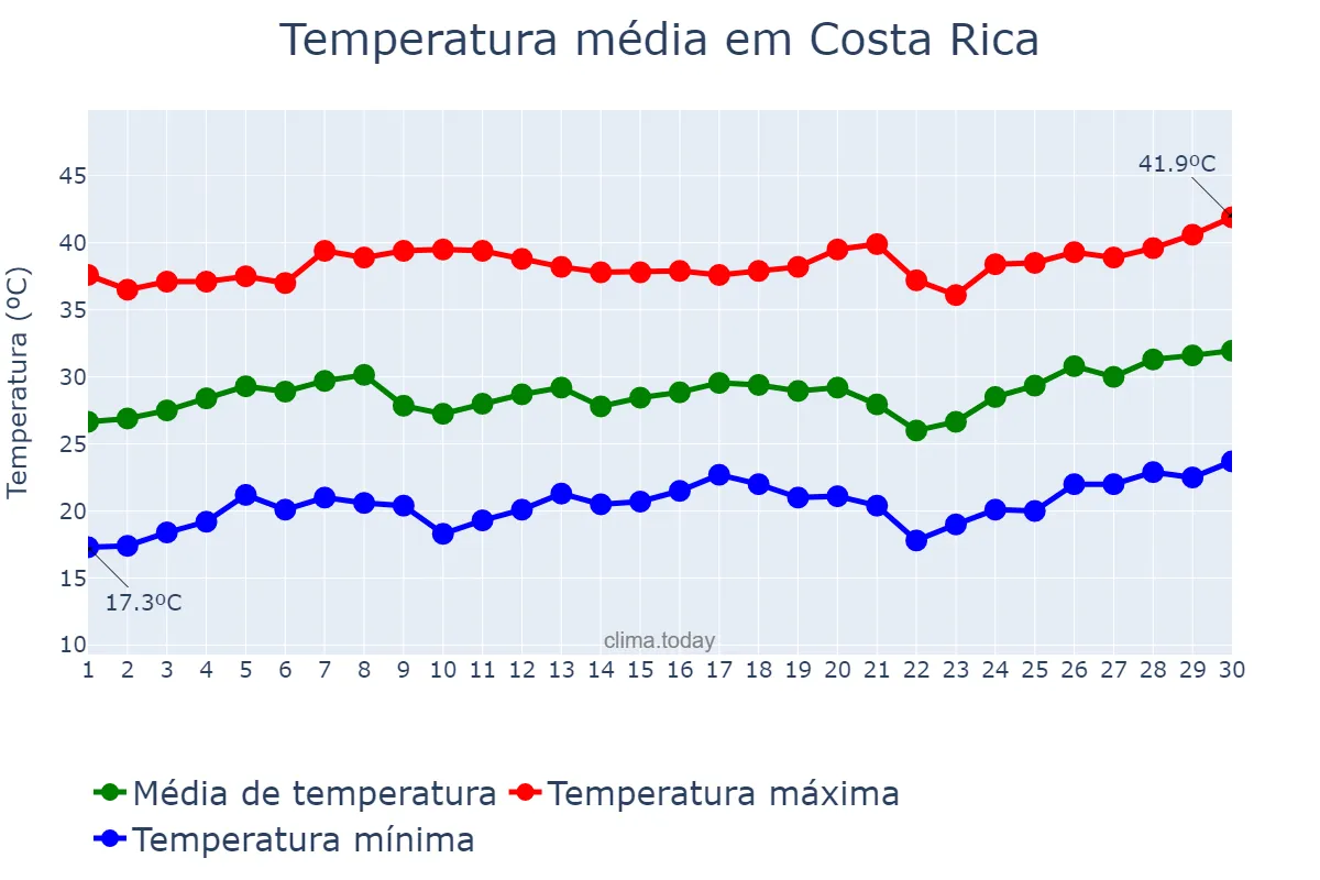 Temperatura em setembro em Costa Rica, MS, BR
