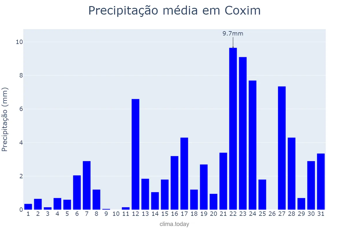 Precipitação em janeiro em Coxim, MS, BR