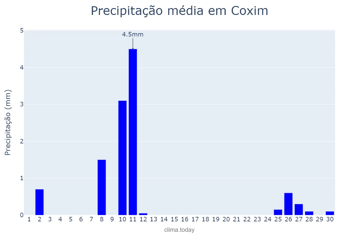 Precipitação em junho em Coxim, MS, BR