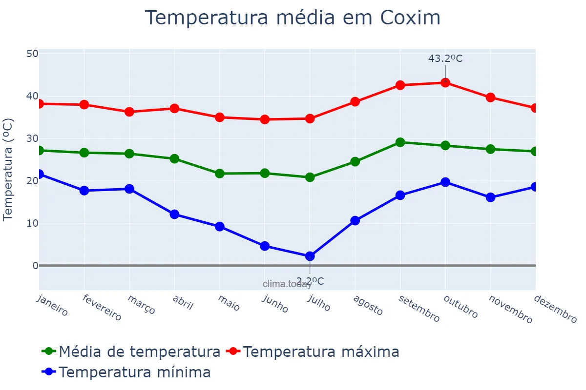 Temperatura anual em Coxim, MS, BR