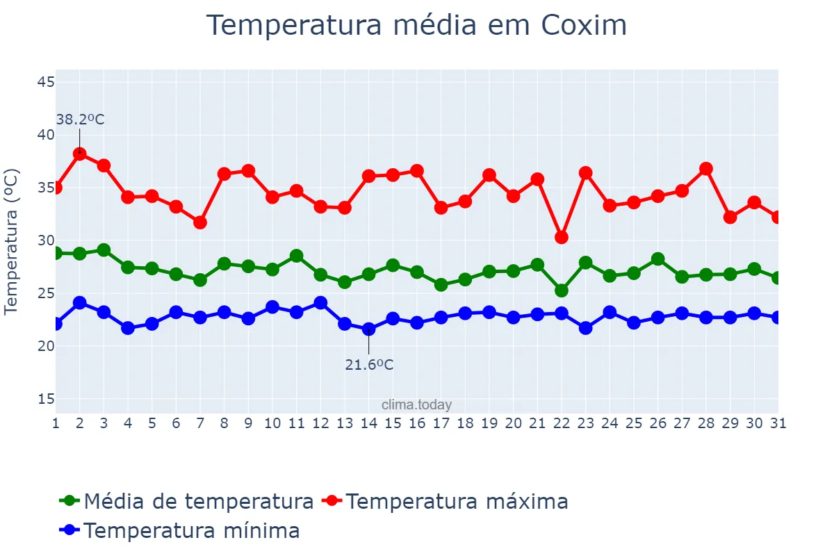 Temperatura em janeiro em Coxim, MS, BR