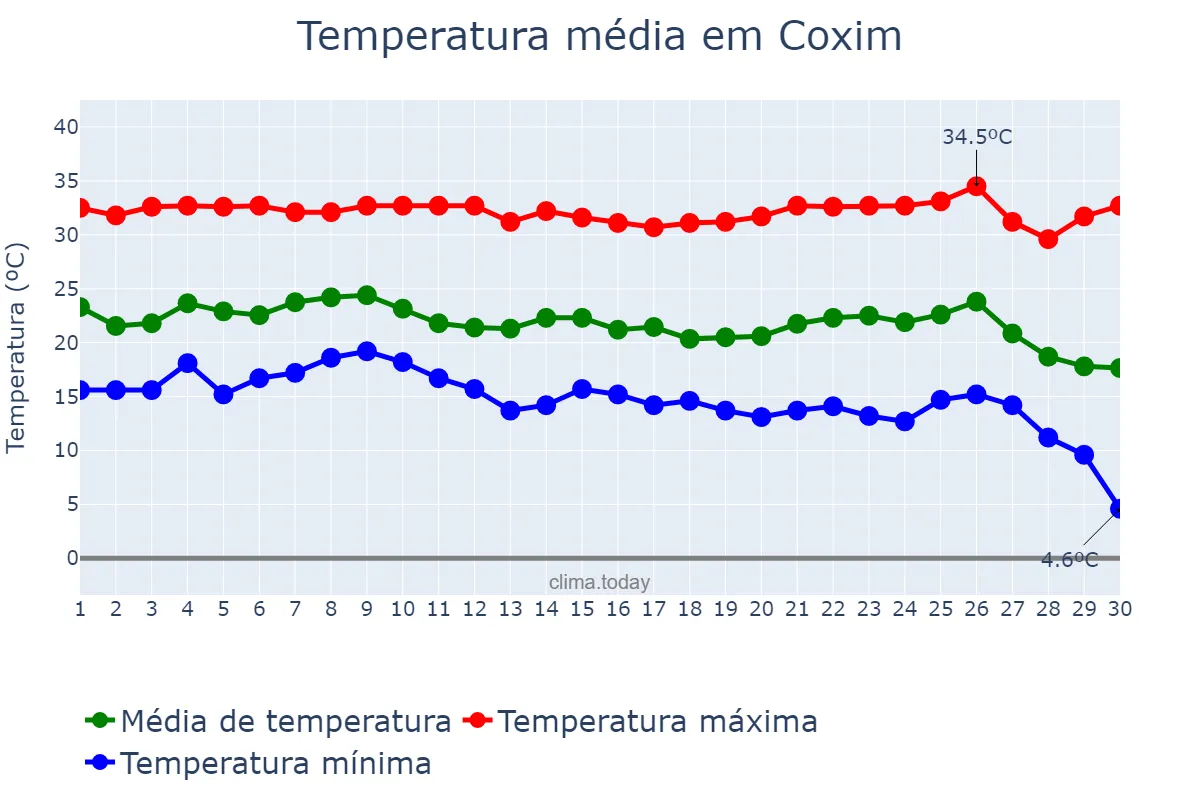 Temperatura em junho em Coxim, MS, BR