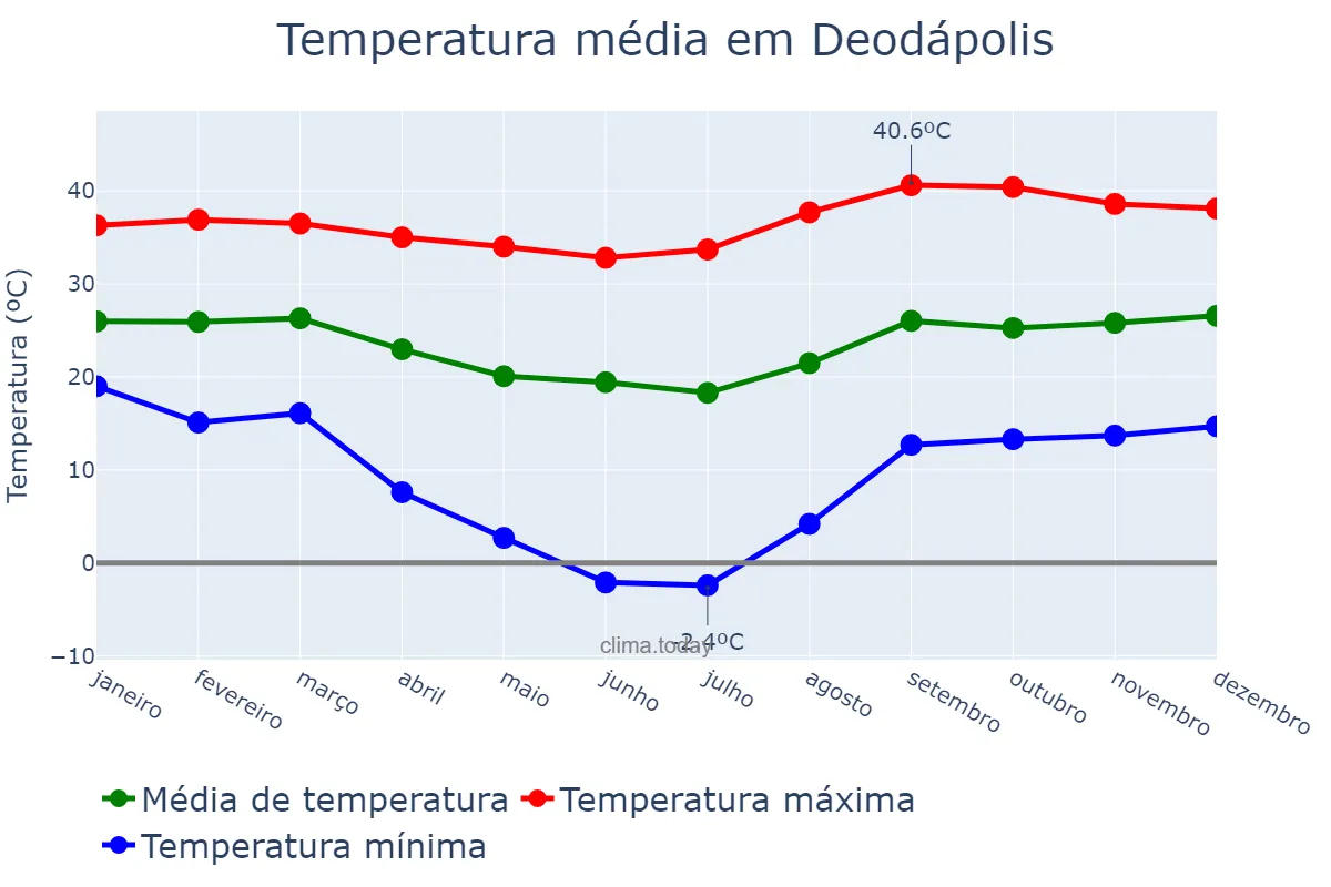 Temperatura anual em Deodápolis, MS, BR