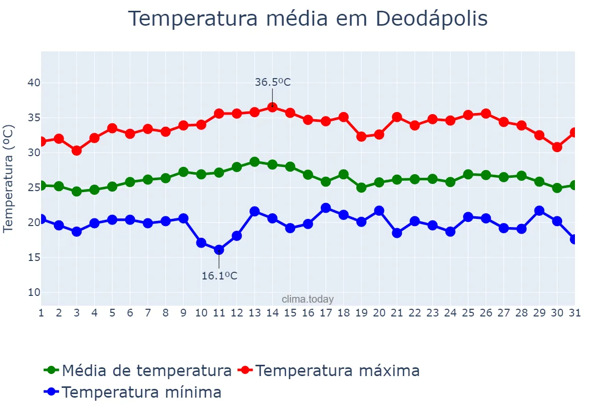 Temperatura em marco em Deodápolis, MS, BR