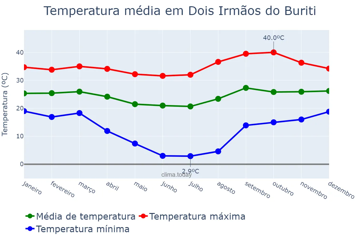 Temperatura anual em Dois Irmãos do Buriti, MS, BR