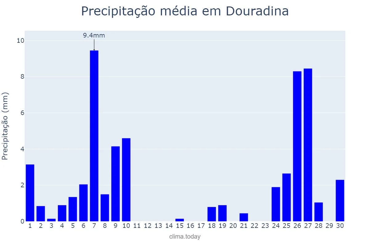 Precipitação em junho em Douradina, MS, BR