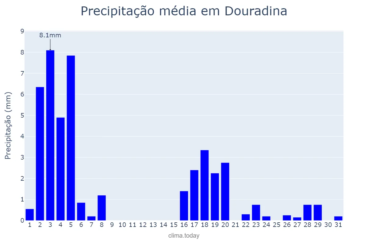 Precipitação em marco em Douradina, MS, BR