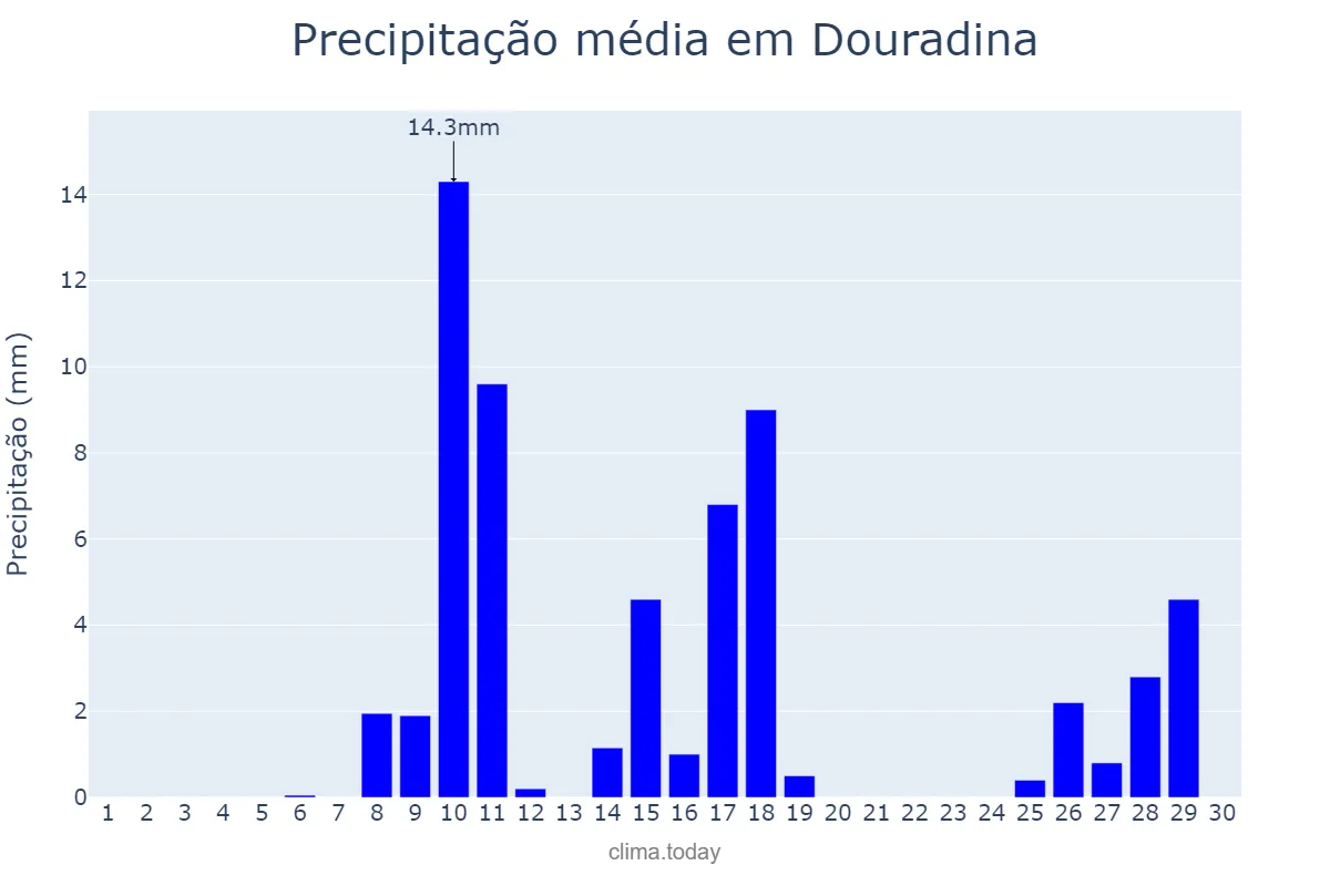 Precipitação em novembro em Douradina, MS, BR