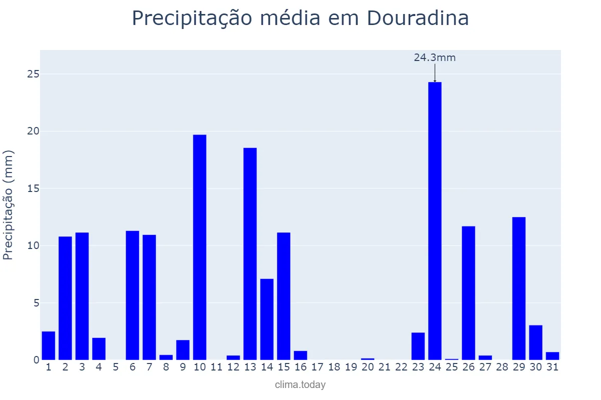 Precipitação em outubro em Douradina, MS, BR
