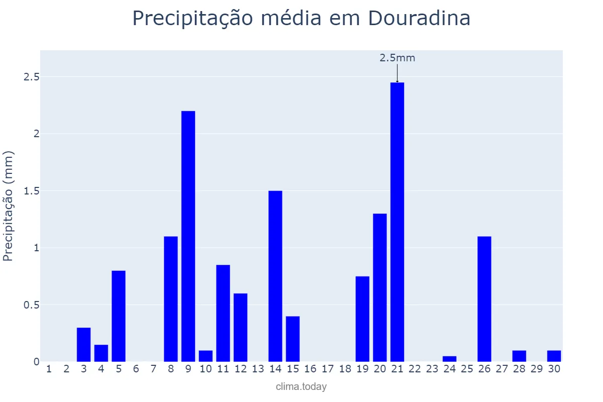 Precipitação em setembro em Douradina, MS, BR