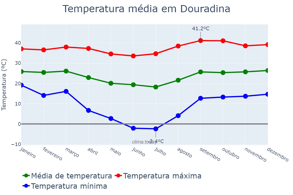 Temperatura anual em Douradina, MS, BR