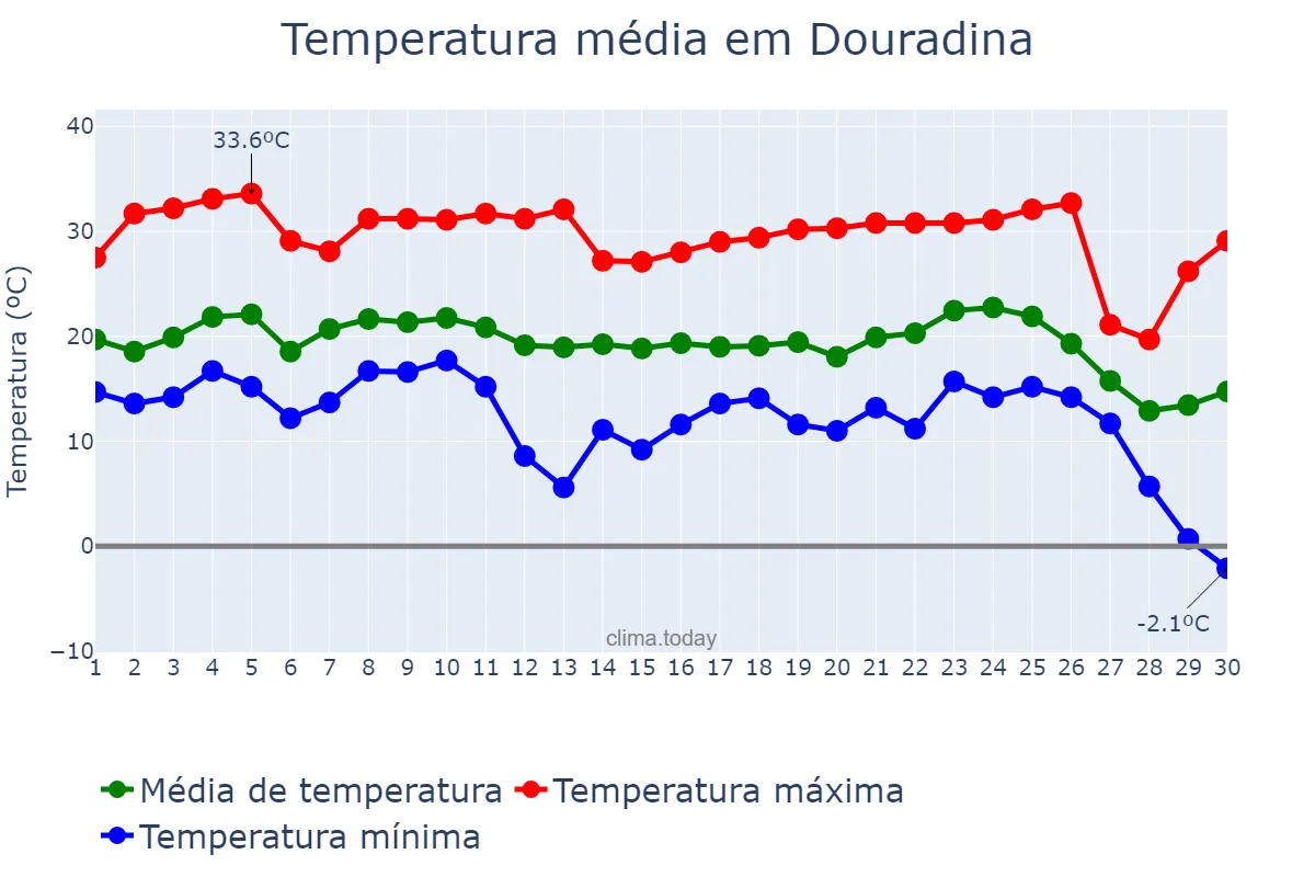 Temperatura em junho em Douradina, MS, BR
