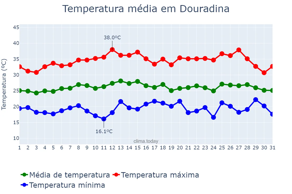Temperatura em marco em Douradina, MS, BR