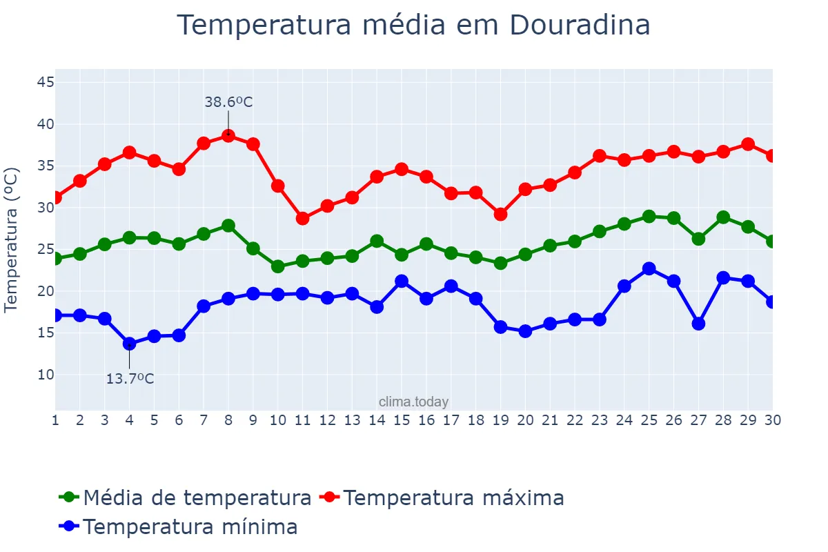 Temperatura em novembro em Douradina, MS, BR