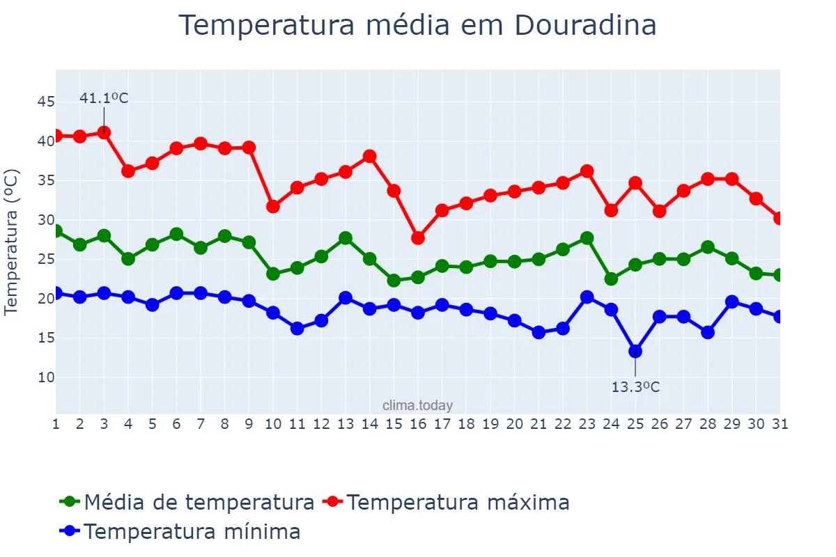 Temperatura em outubro em Douradina, MS, BR