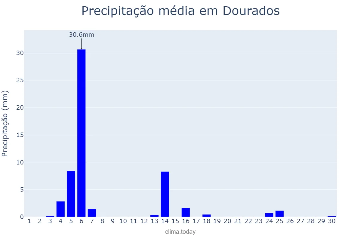 Precipitação em abril em Dourados, MS, BR