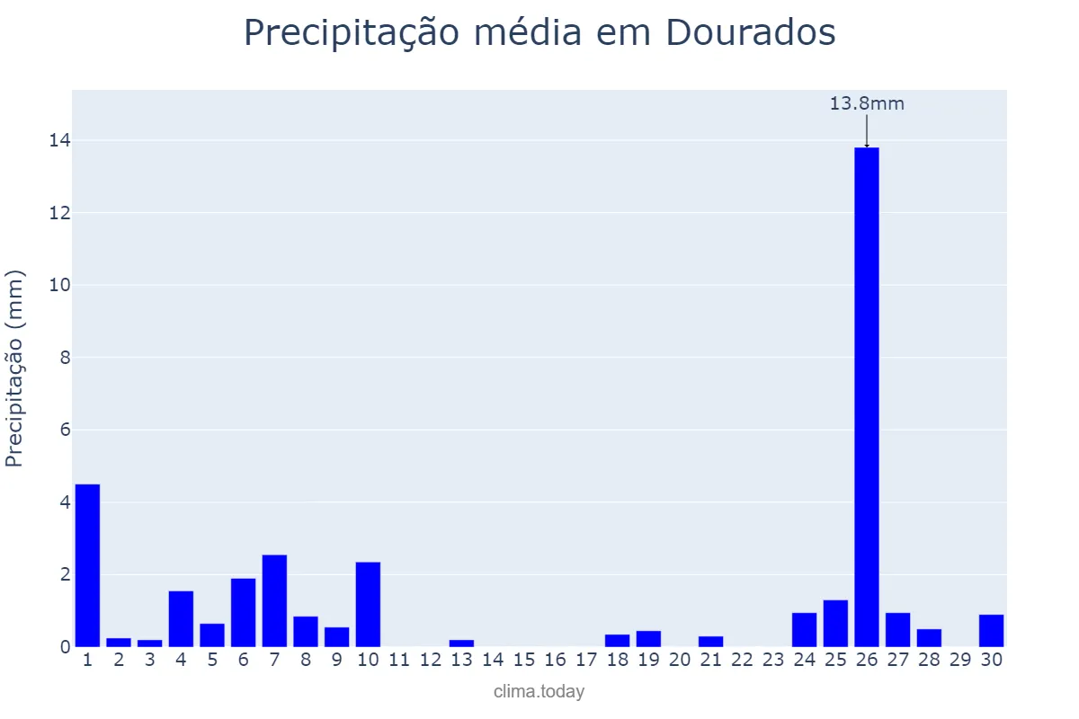 Precipitação em junho em Dourados, MS, BR