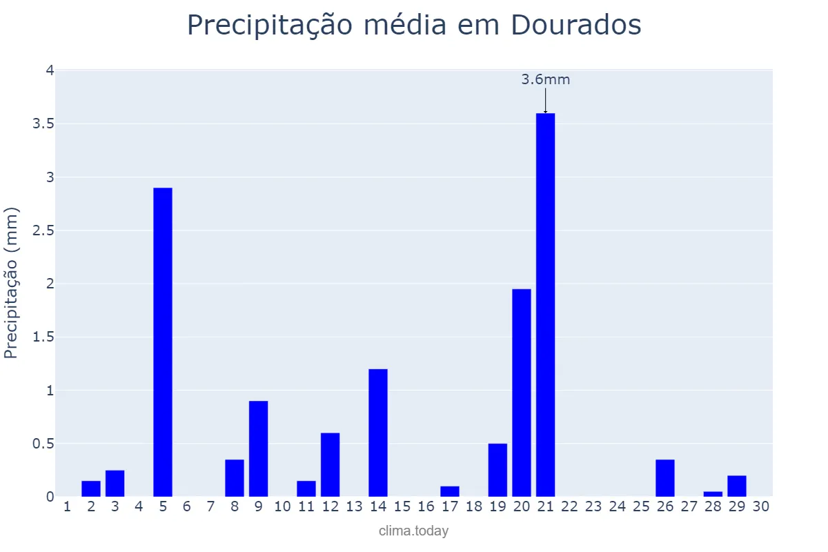 Precipitação em setembro em Dourados, MS, BR