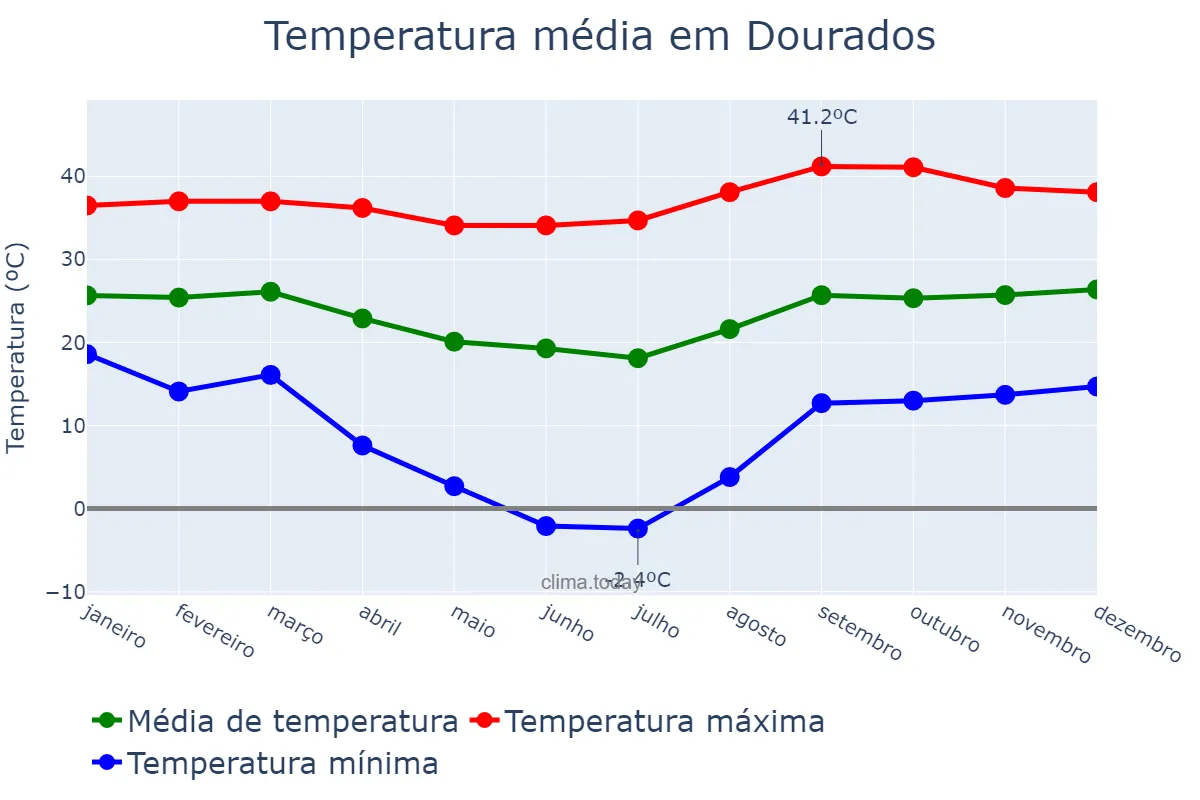 Temperatura anual em Dourados, MS, BR
