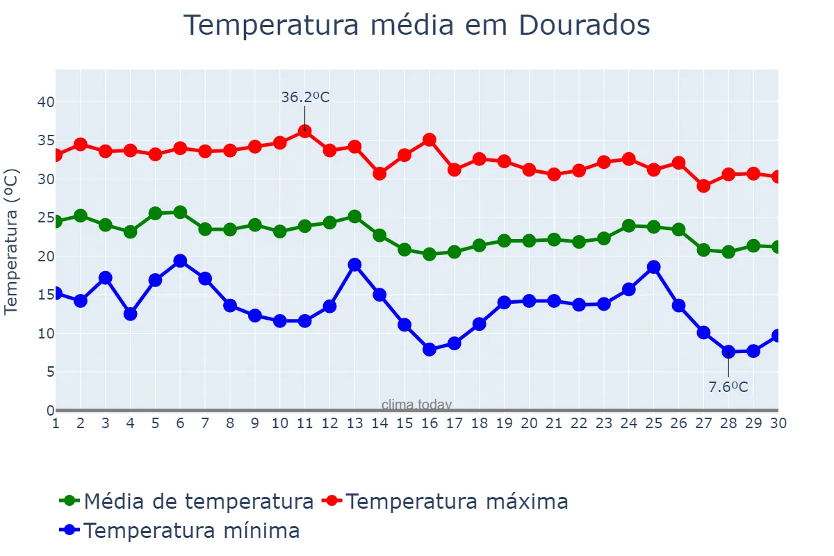 Temperatura em abril em Dourados, MS, BR