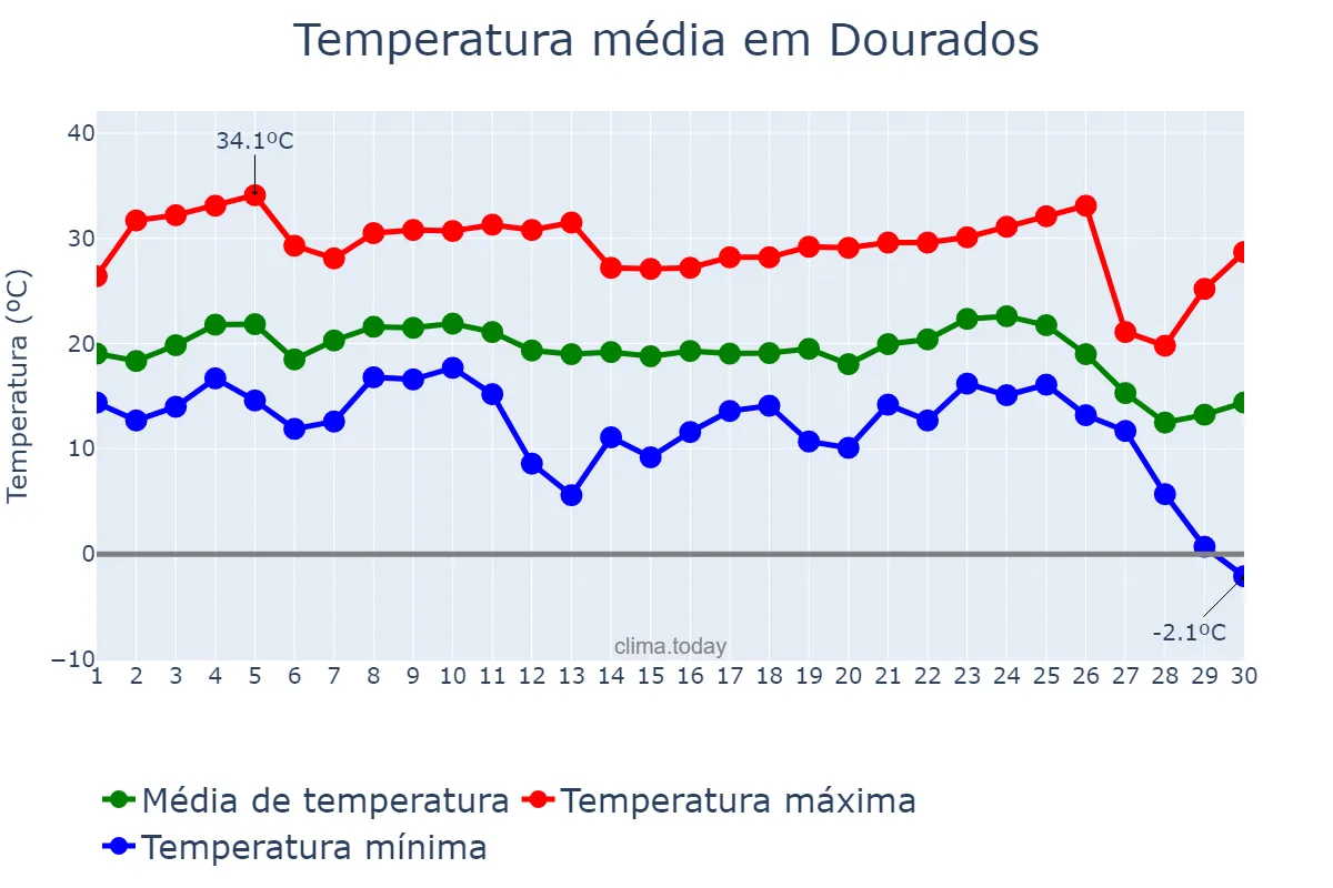 Temperatura em junho em Dourados, MS, BR