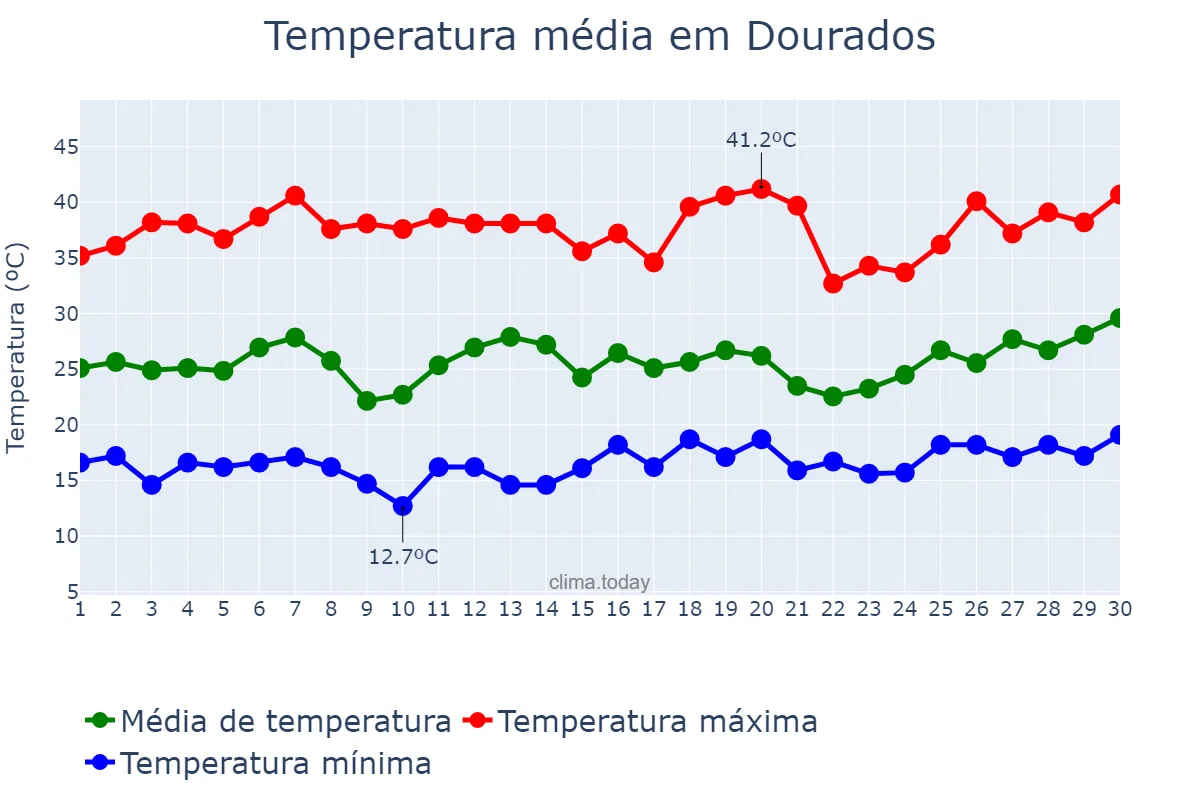 Temperatura em setembro em Dourados, MS, BR