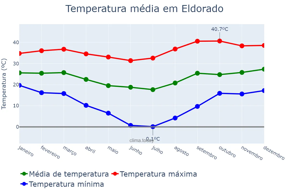 Temperatura anual em Eldorado, MS, BR