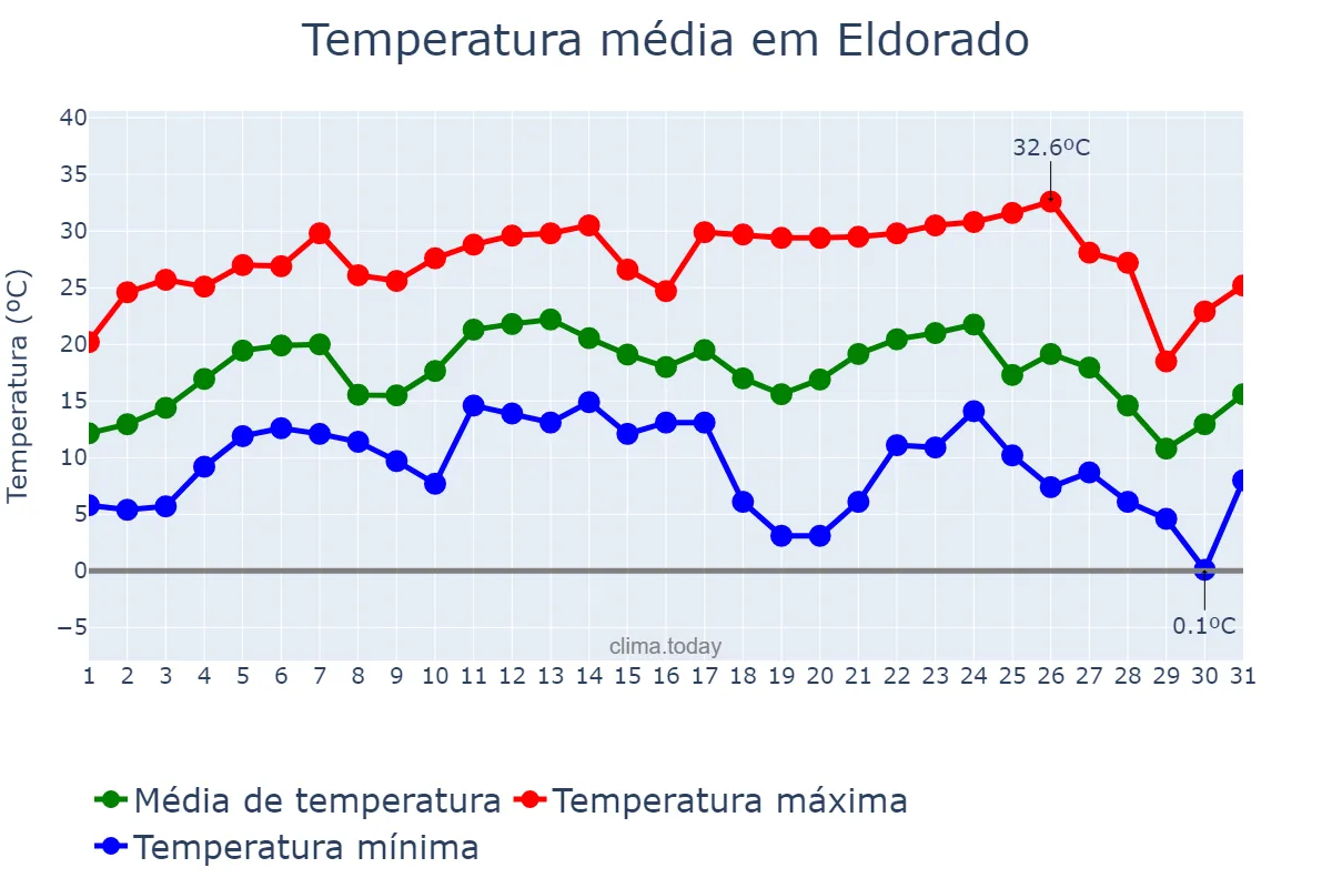 Temperatura em julho em Eldorado, MS, BR
