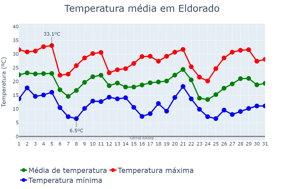 Temperatura em maio em Eldorado, MS, BR