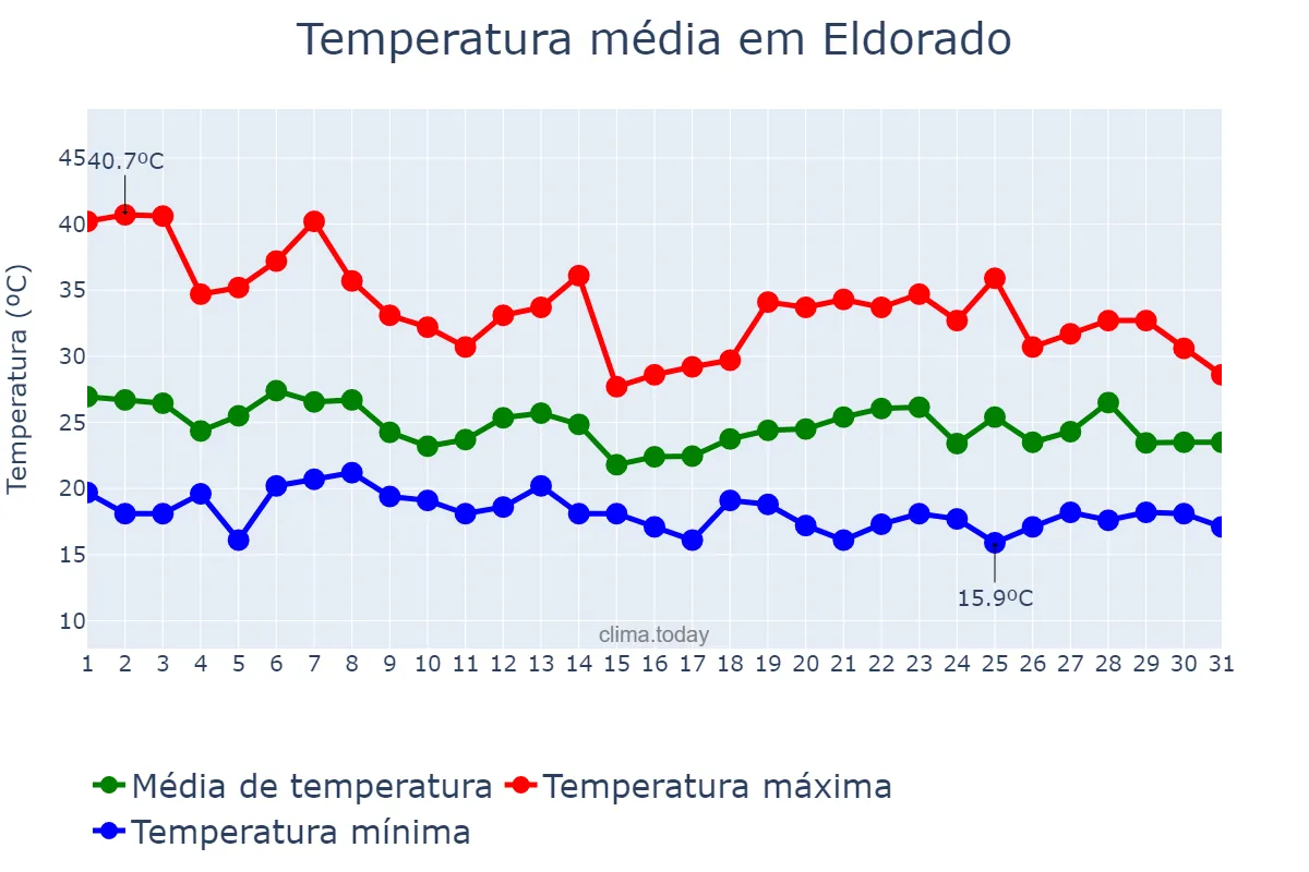 Temperatura em outubro em Eldorado, MS, BR