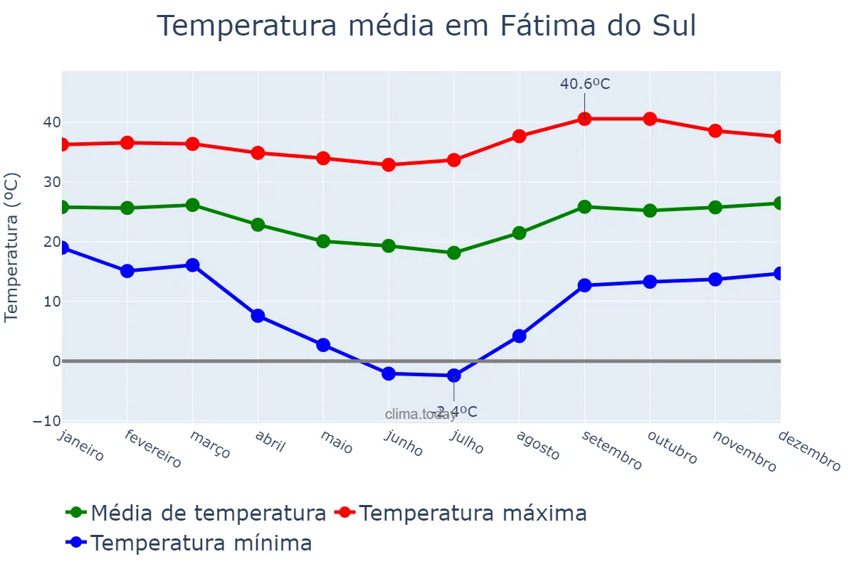 Temperatura anual em Fátima do Sul, MS, BR