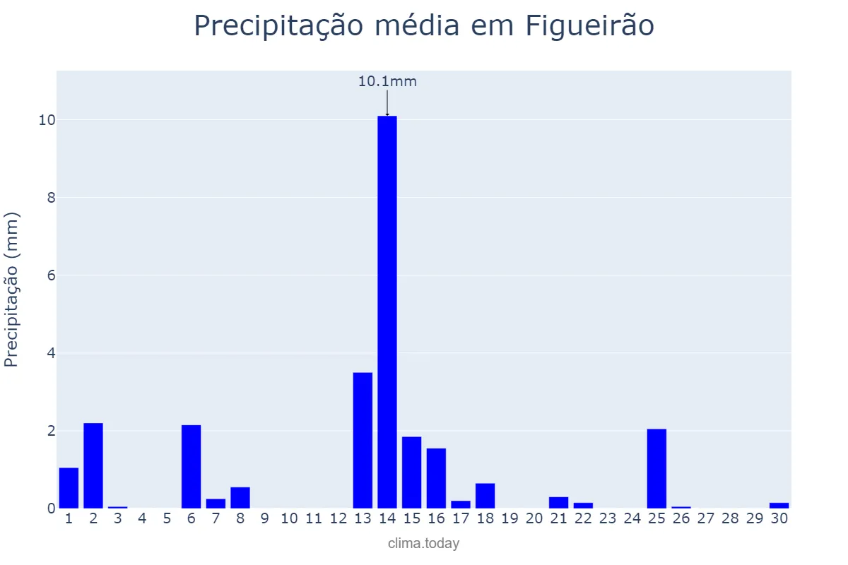 Precipitação em abril em Figueirão, MS, BR