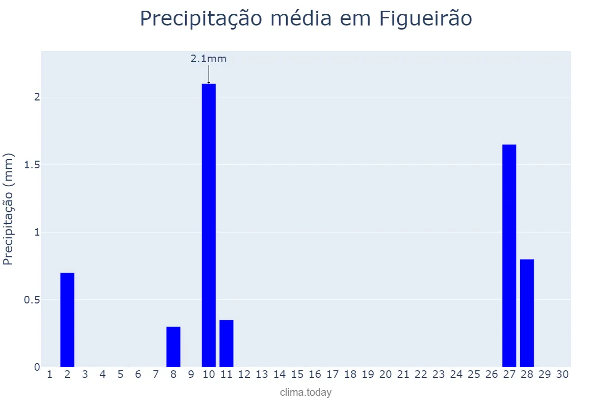 Precipitação em junho em Figueirão, MS, BR