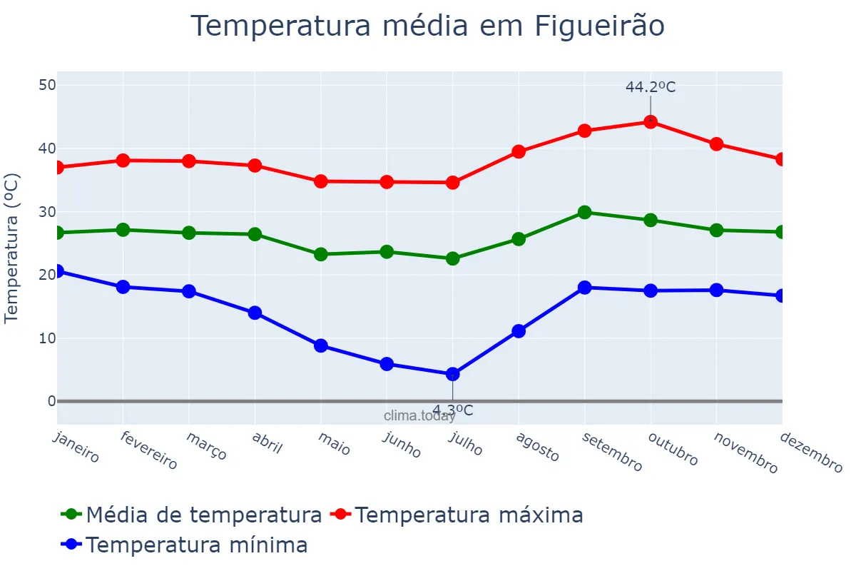 Temperatura anual em Figueirão, MS, BR
