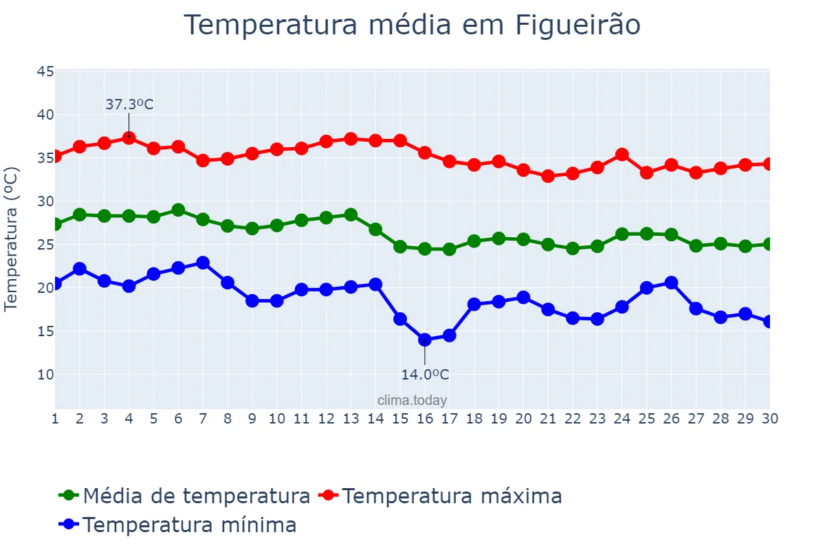 Temperatura em abril em Figueirão, MS, BR