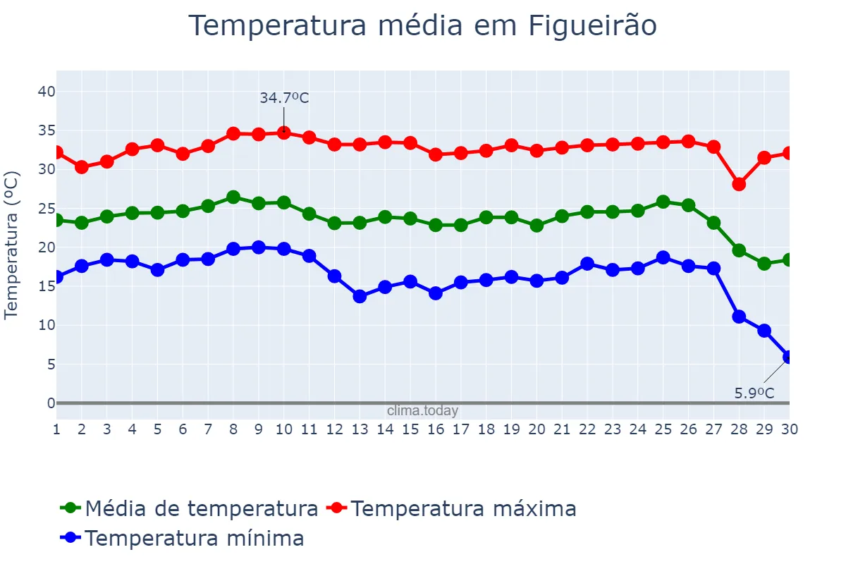 Temperatura em junho em Figueirão, MS, BR