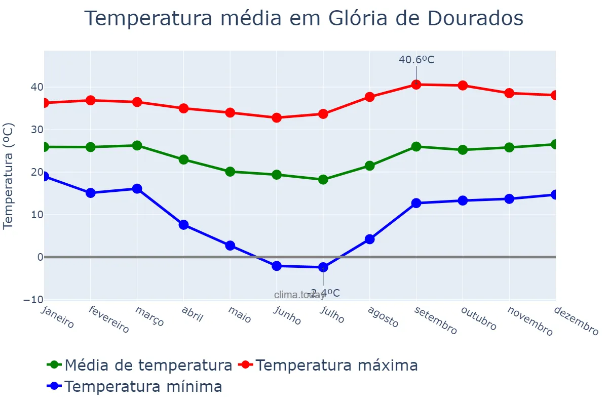Temperatura anual em Glória de Dourados, MS, BR
