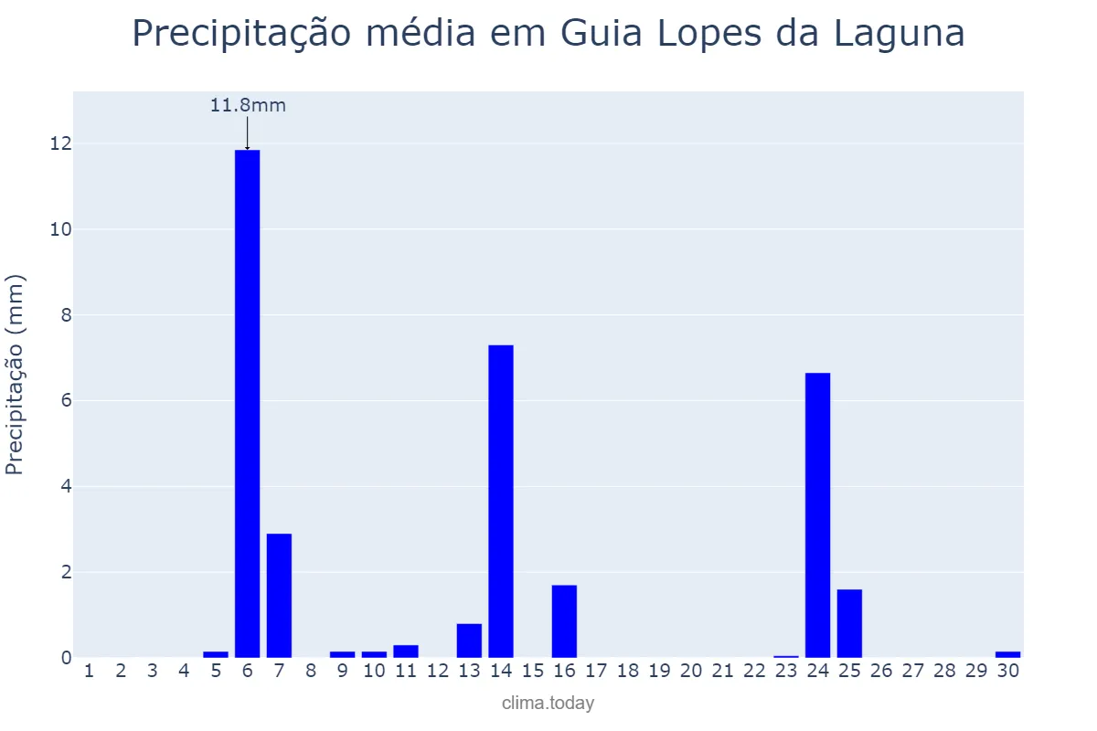 Precipitação em abril em Guia Lopes da Laguna, MS, BR