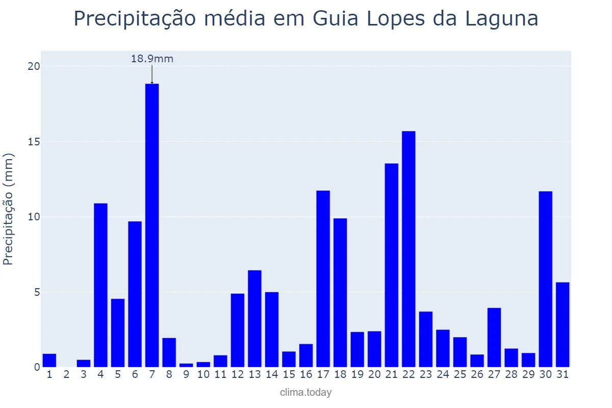 Precipitação em janeiro em Guia Lopes da Laguna, MS, BR