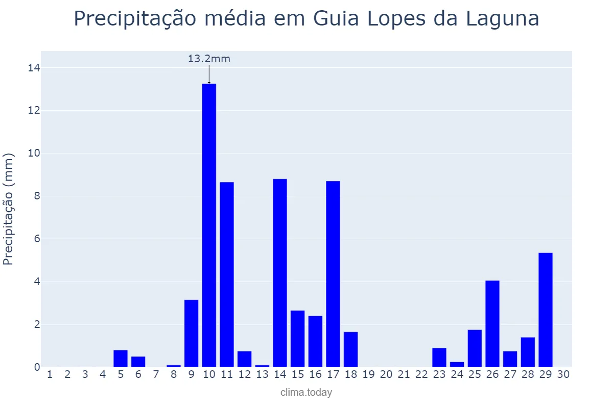 Precipitação em novembro em Guia Lopes da Laguna, MS, BR